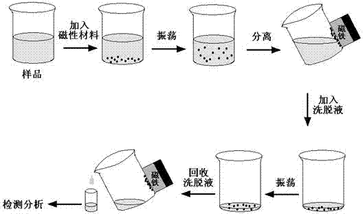 Preparation method and application of magnetic diethylstilbestrol molecularly-imprinted polymer