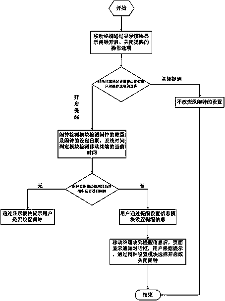 Clock on and off reminding method and system