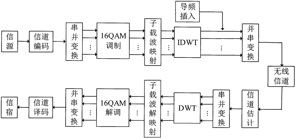 Compressed Sensing Time Domain Channel Estimation Method Based on Wavelet Transform Modulation System