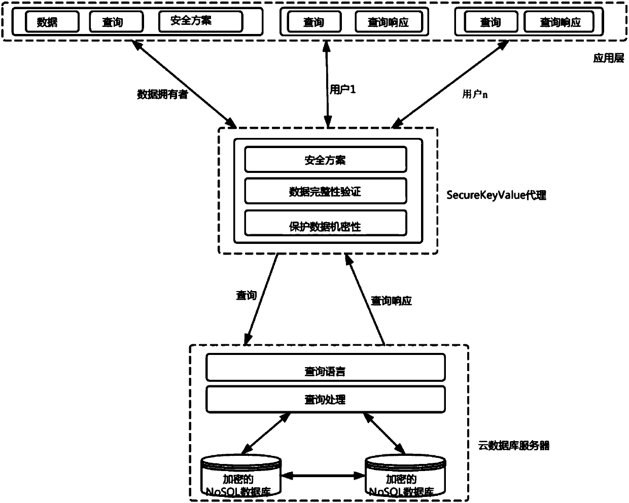 Method for Key-Value database encryption and security query in shared cloud