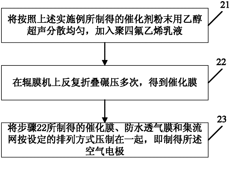 Catalyst for air electrode, air electrode and preparation methods