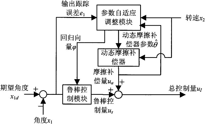 Servo system self-adaptive robust controller with dynamic frictional compensation