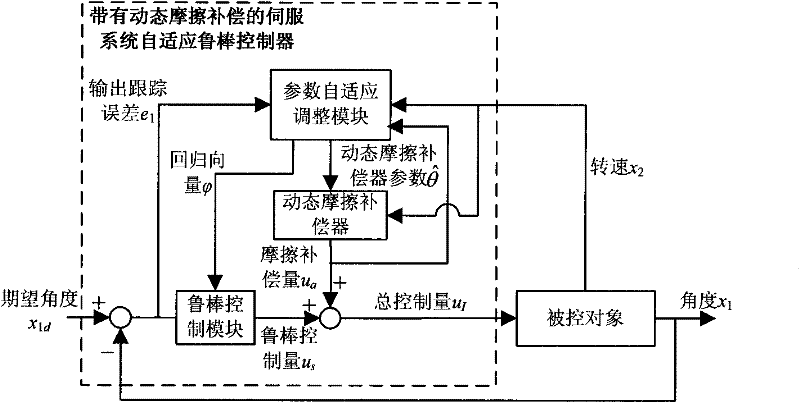 Servo system self-adaptive robust controller with dynamic frictional compensation