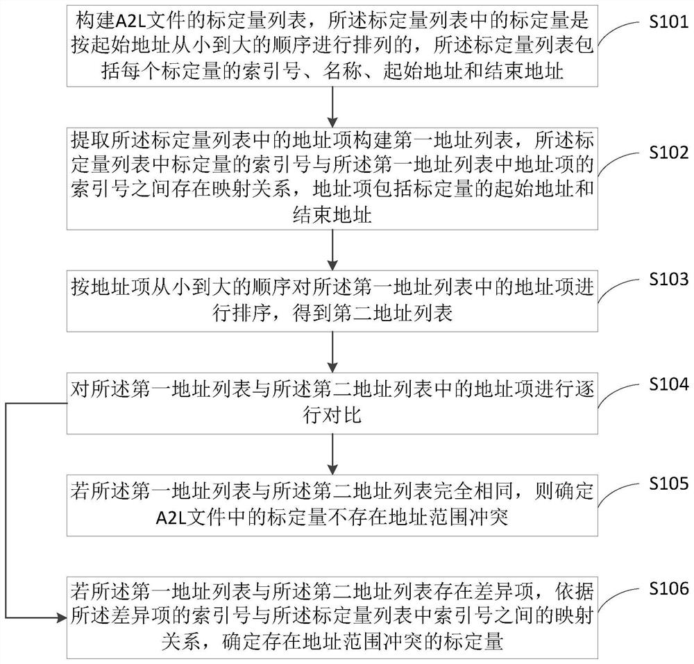 A method and device for detecting address range conflicts of a2l calibration quantity