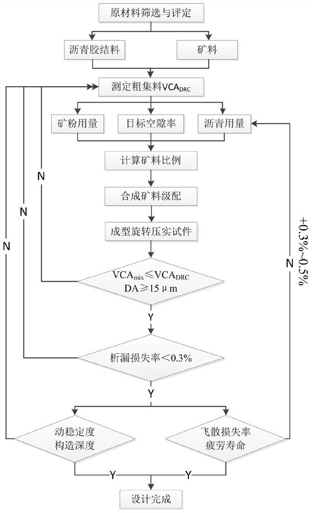 Design method of a high-toughness ultra-thin asphalt wear layer mixture