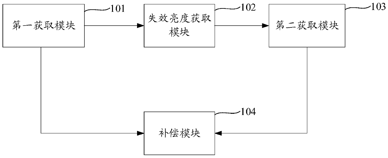 Screen body brightness compensation system and method and electronic equipment