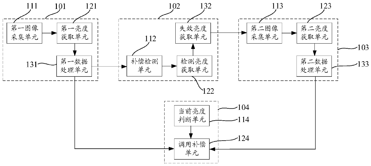 Screen body brightness compensation system and method and electronic equipment