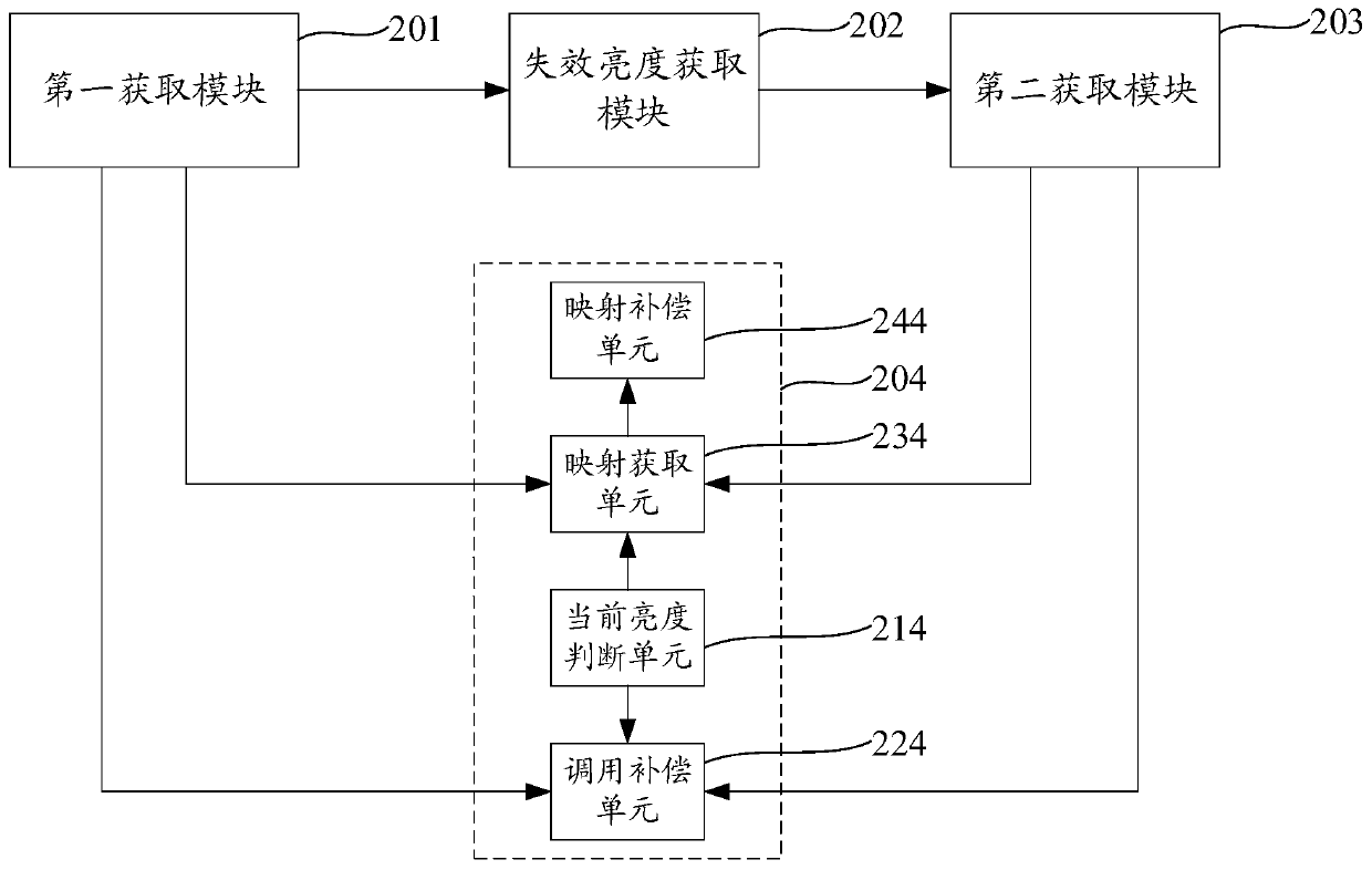 Screen body brightness compensation system and method and electronic equipment