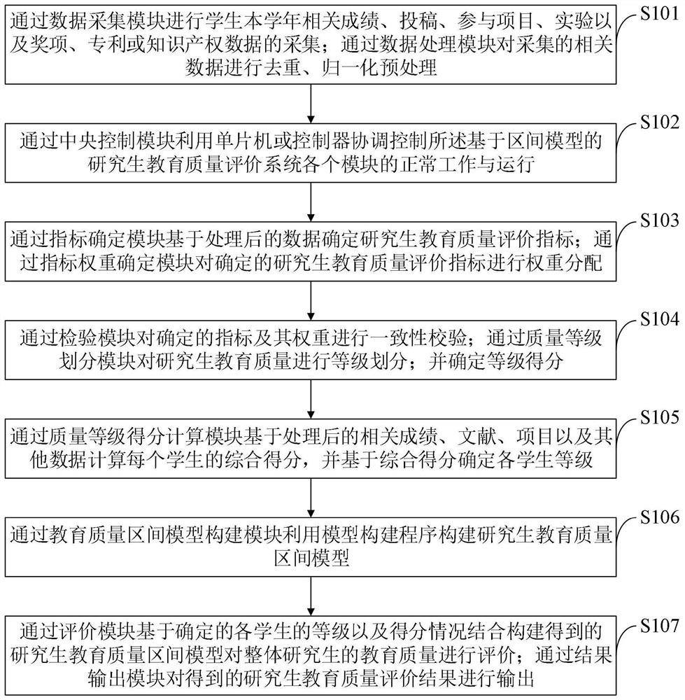 Researcher education quality evaluation system and method based on interval model