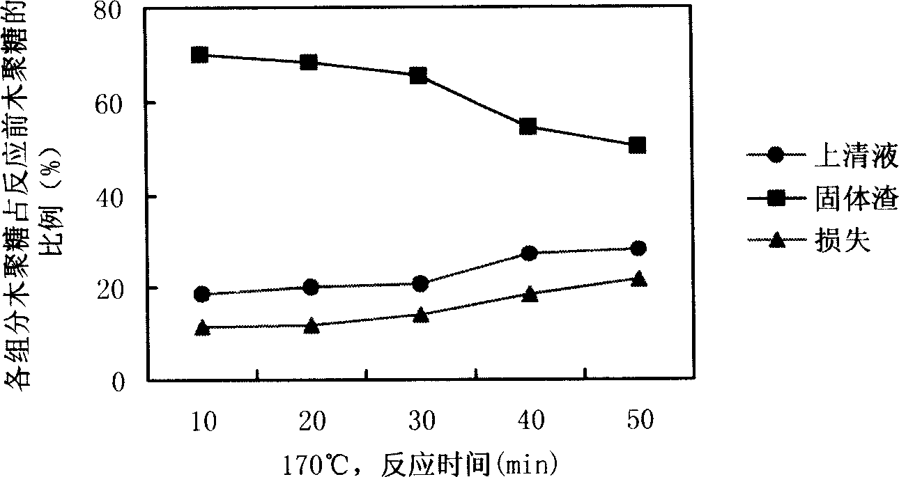 Process for preparing xylo-oligosaccharide through high temperature degradation of xylan