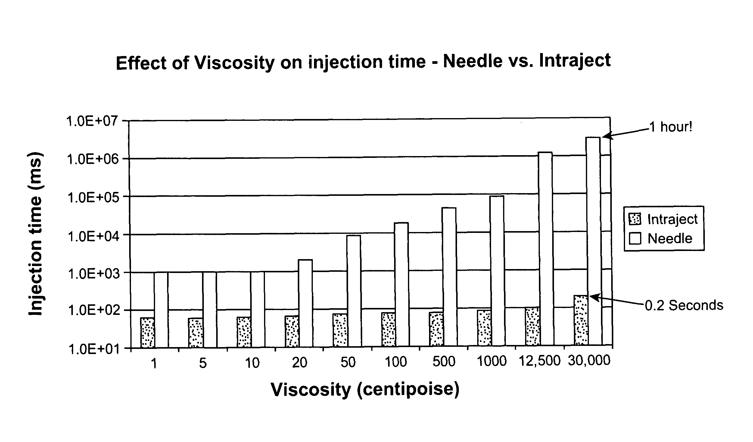 Viscous formulations and their use in needle-free injection