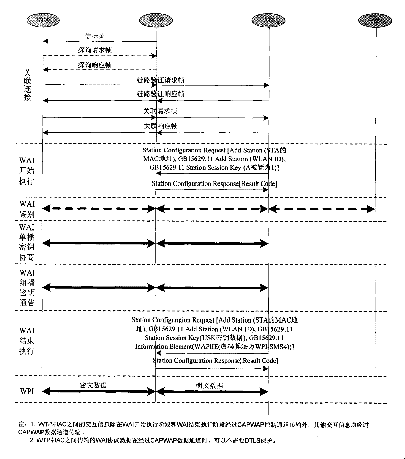 Method for realizing integration of WAPI and CAPWAP by separation MAC mode