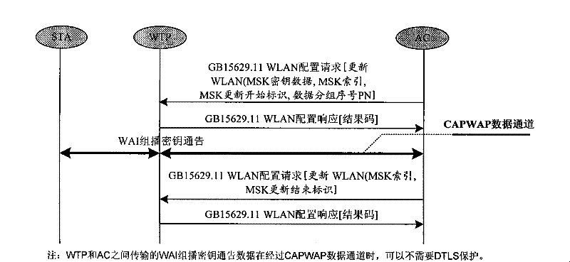 Method for realizing integration of WAPI and CAPWAP by separation MAC mode