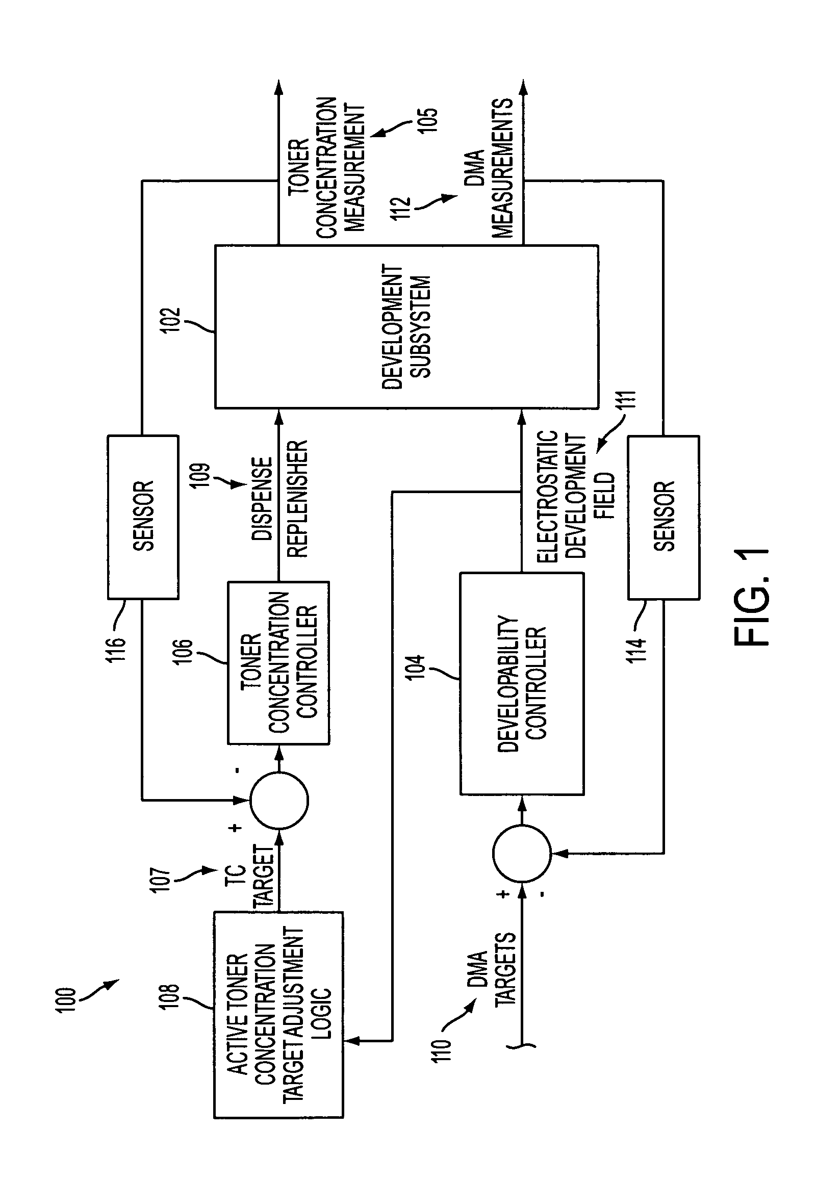 System for active toner concentration target adjustments and method to maintain development performance