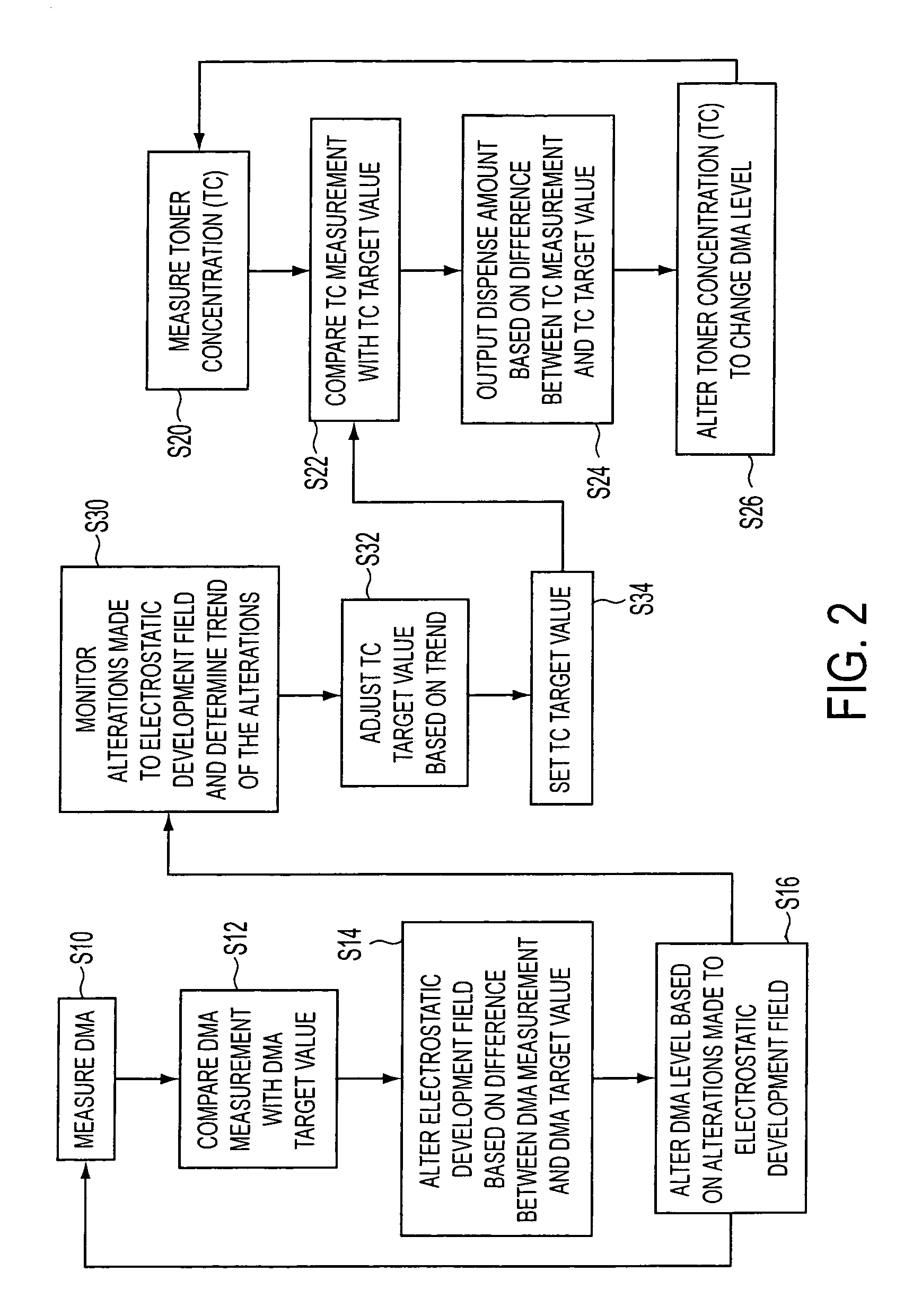 System for active toner concentration target adjustments and method to maintain development performance