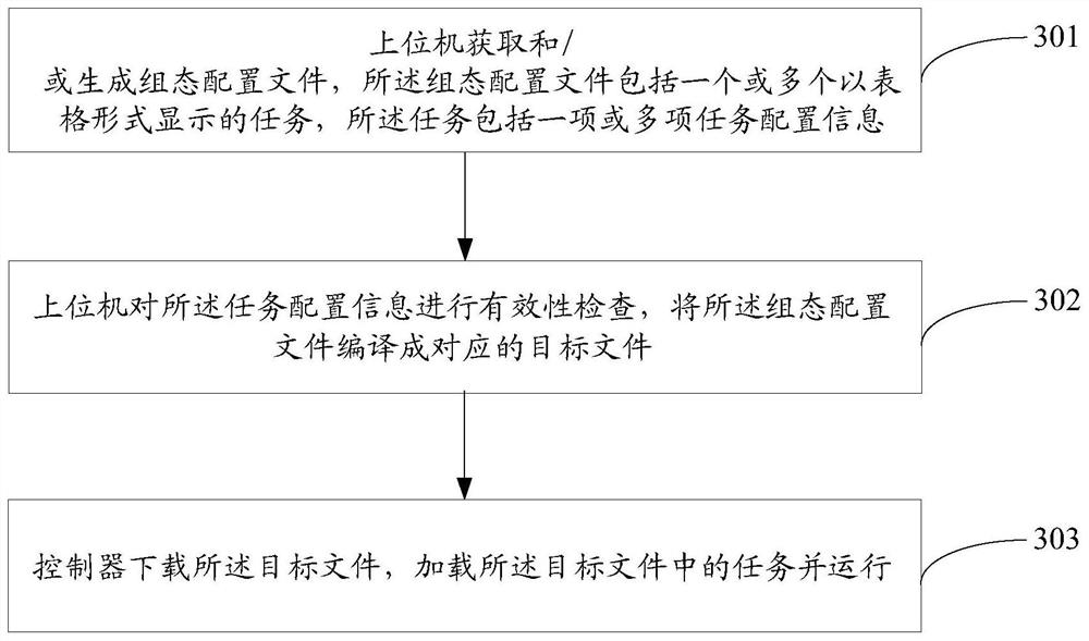 A configuration method and system, and computer-readable storage medium