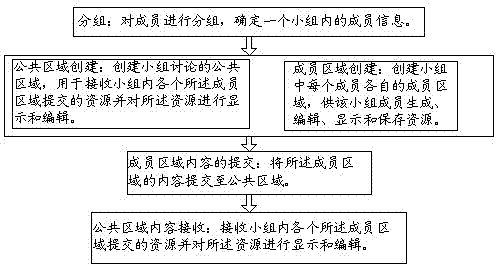 Interactive group cooperative learning method and system