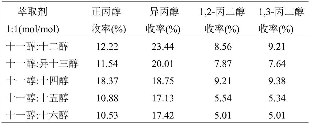 A method for extracting 1,3-propanediol in fermentation broth with alcohol mixed solvent