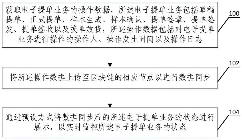 Method and device for monitoring electronic lading bills, electronic equipment and storage medium