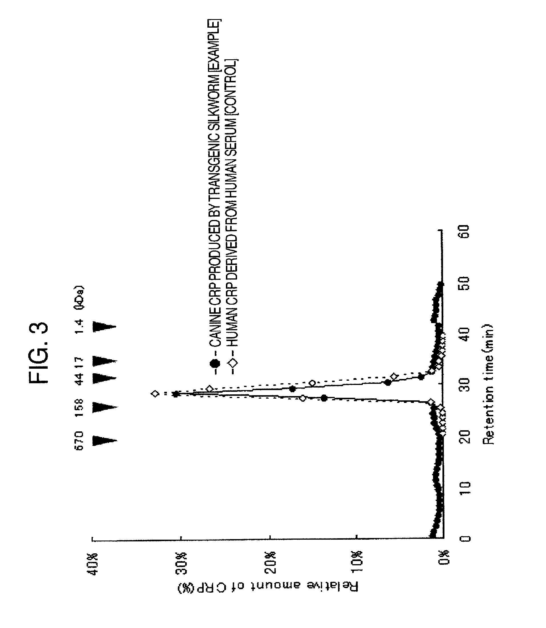 DNA encoding canine monomeric CRP and expression vector containing the DNA