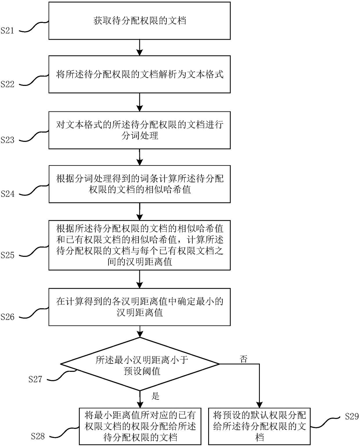 Method and device for distributing document permission