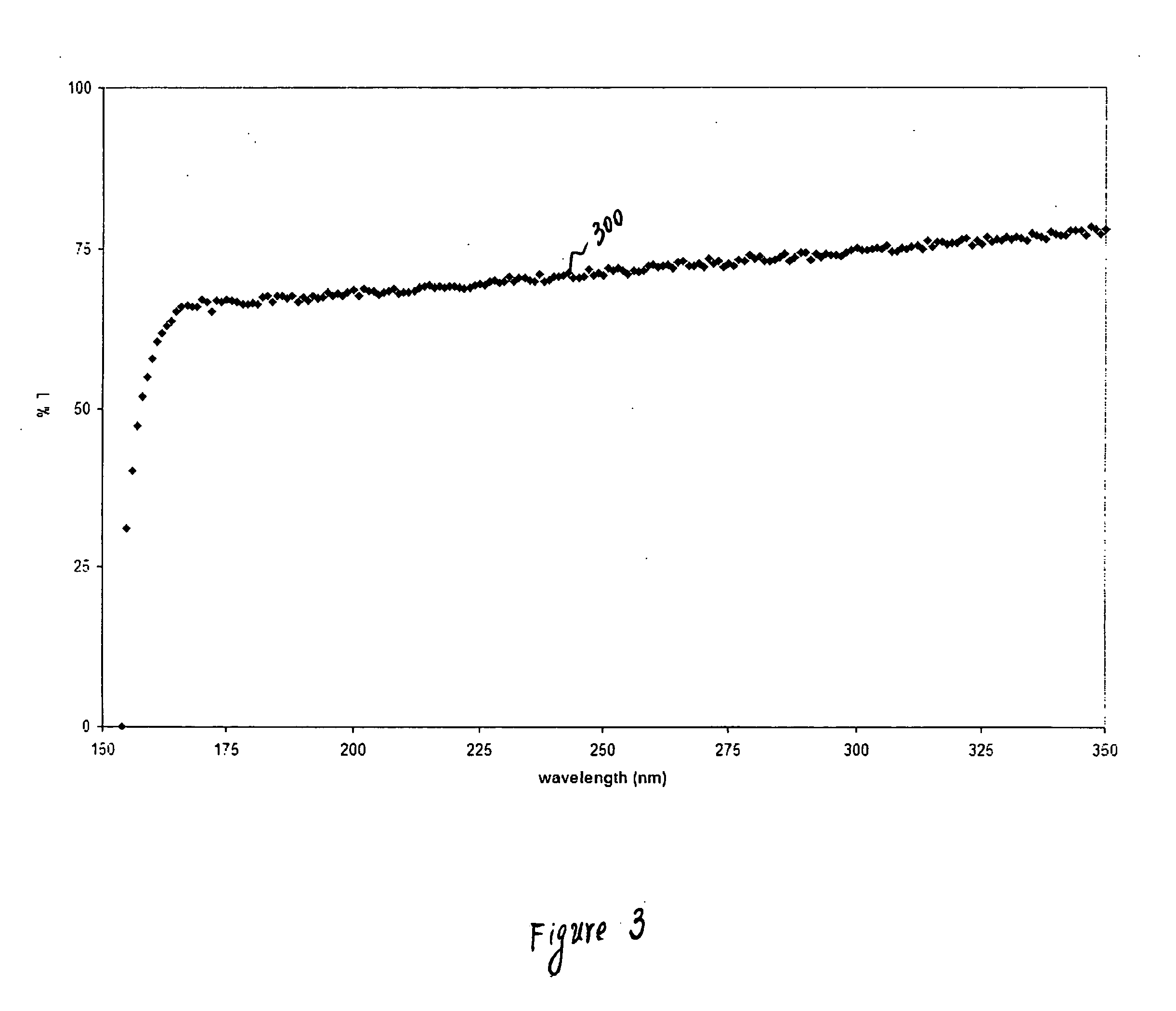 Method and structure for non-linear optics