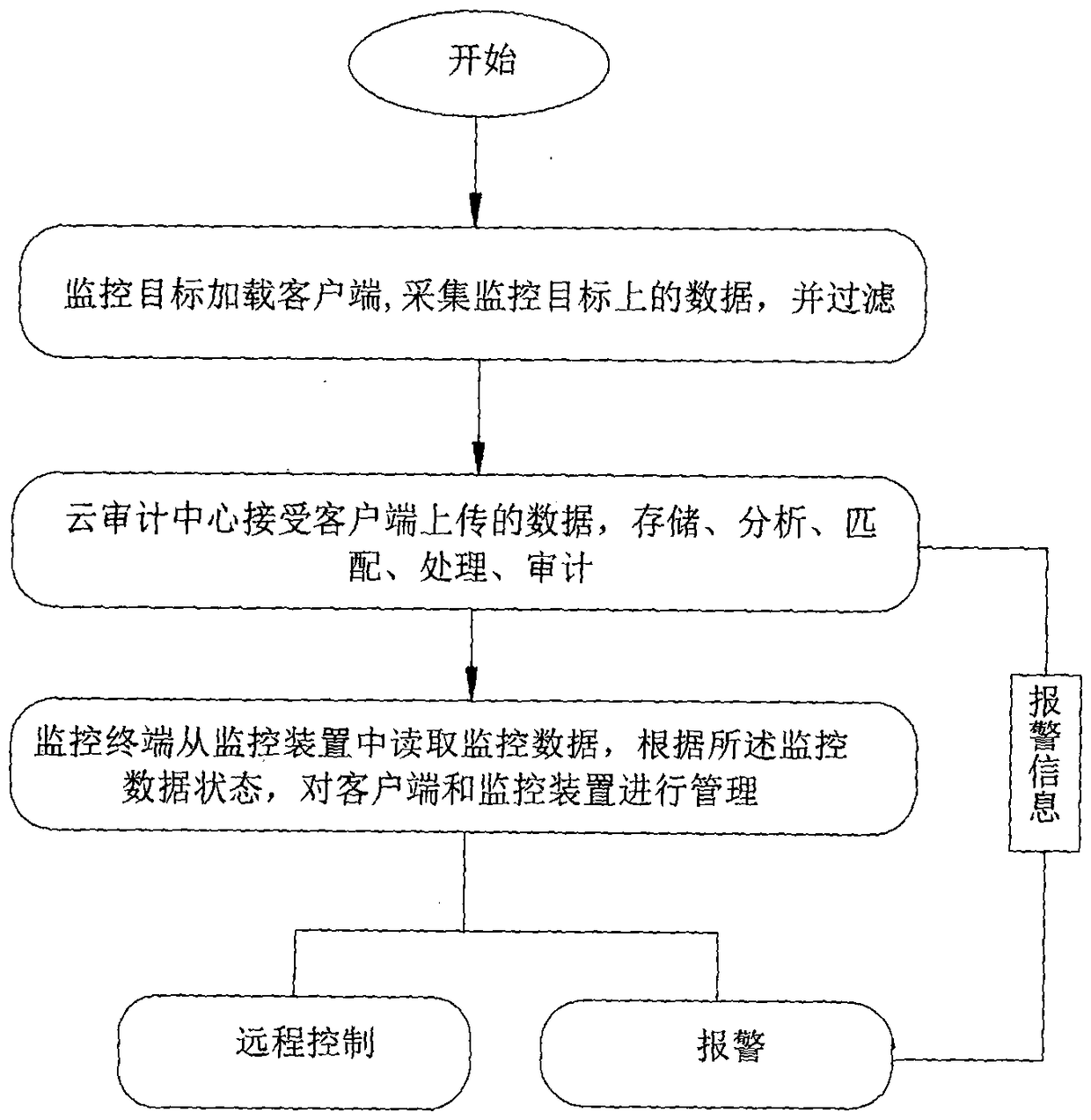 Security audit system and method based on cloud computing