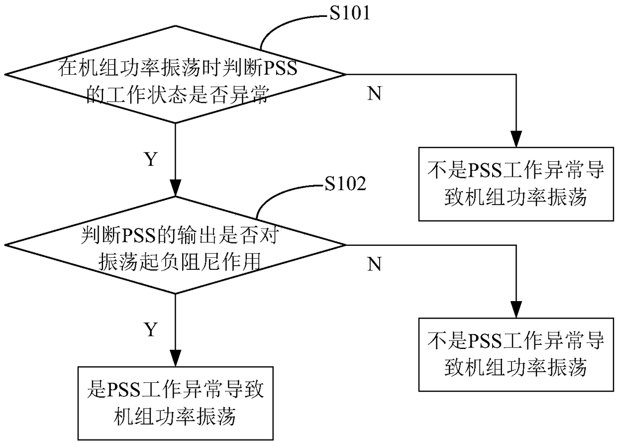 A method and device for troubleshooting power oscillation caused by abnormality of a power system stabilizer