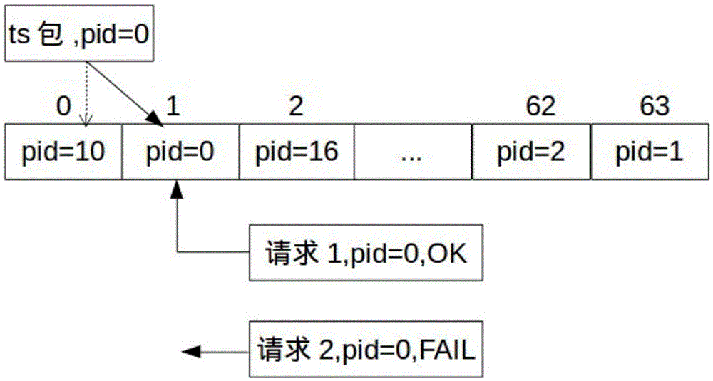 TS flow de-multiplexing method