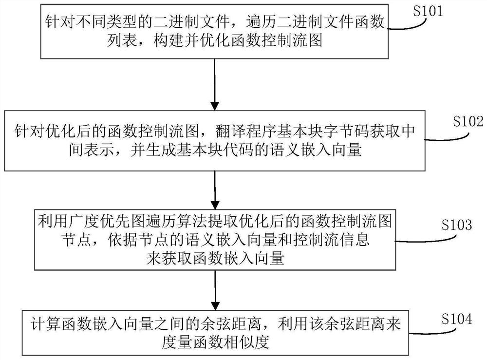 Cross-architecture binary function similarity detection method and system based on neural network