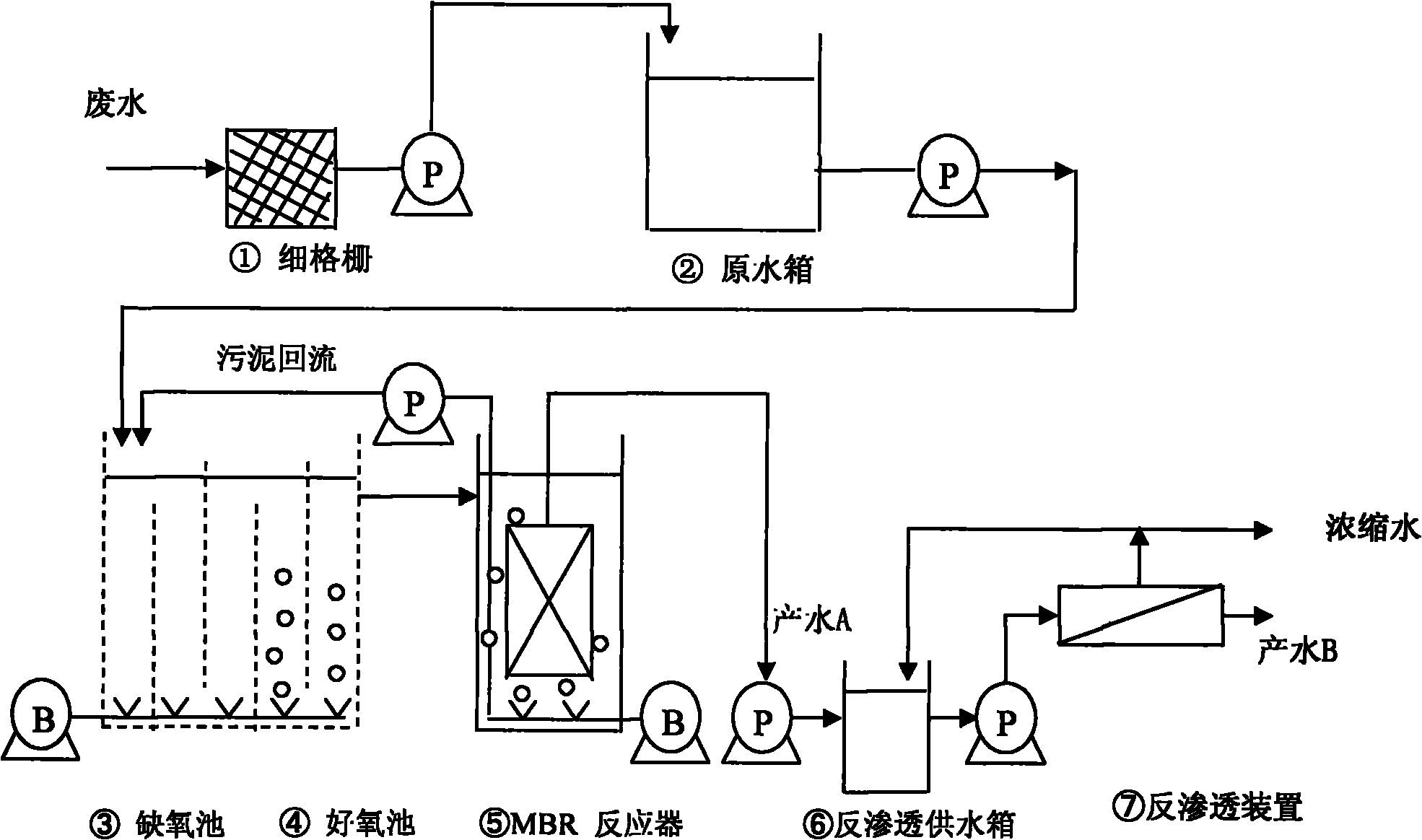 Wastewater treatment process of flat membrane bioreactor and reverse osmosis comprehensive membrane integrated system