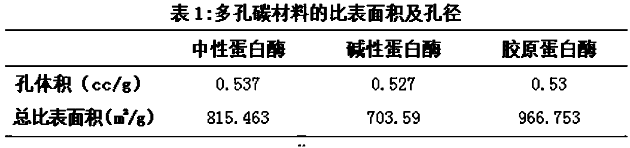 Method for preparing porous carbon material by utilizing waste in leather making with aldehyde-plant combined tanning method