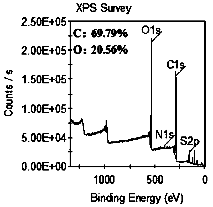 Method for preparing porous carbon material by utilizing waste in leather making with aldehyde-plant combined tanning method