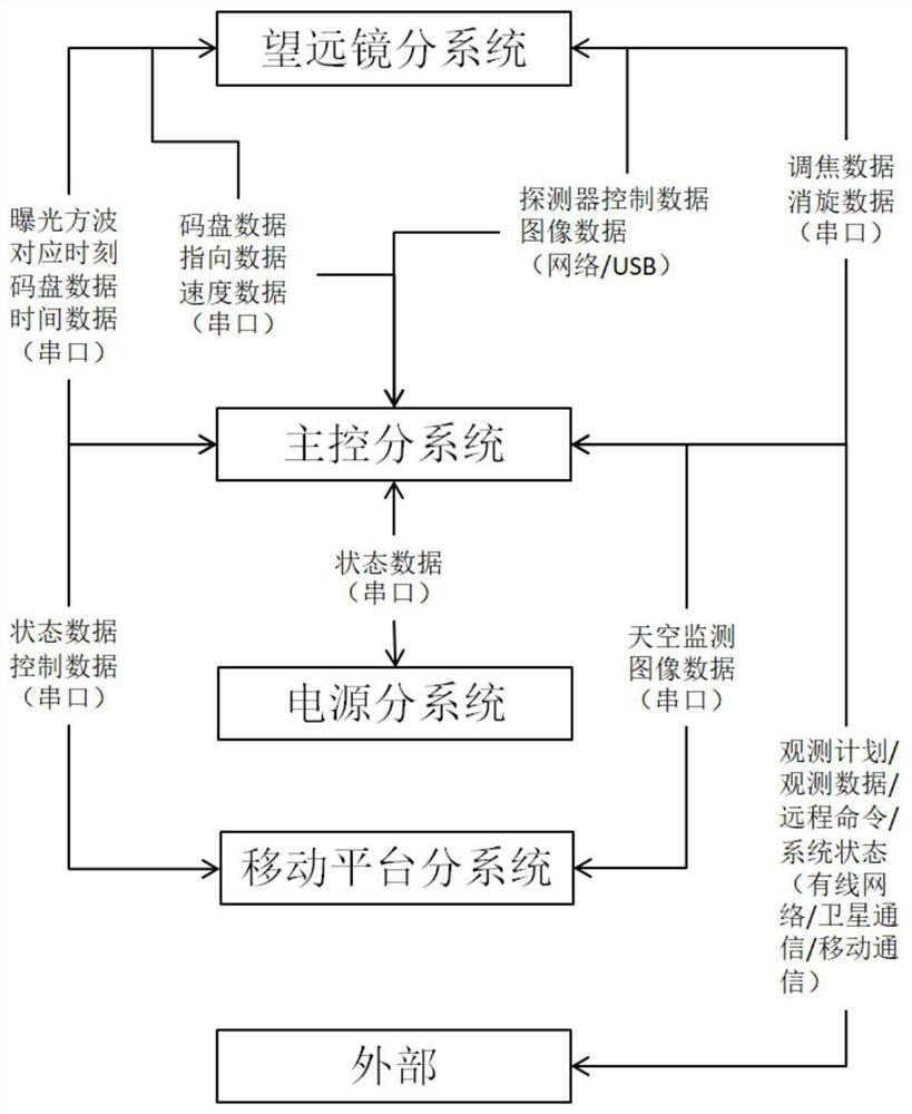 Fully automatic integrated movable optical telescope system and its working method