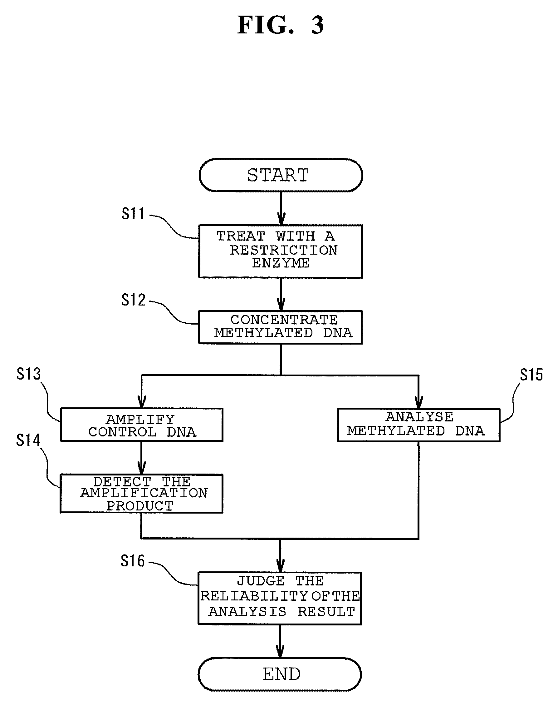 Method of analyzing methylated DNA