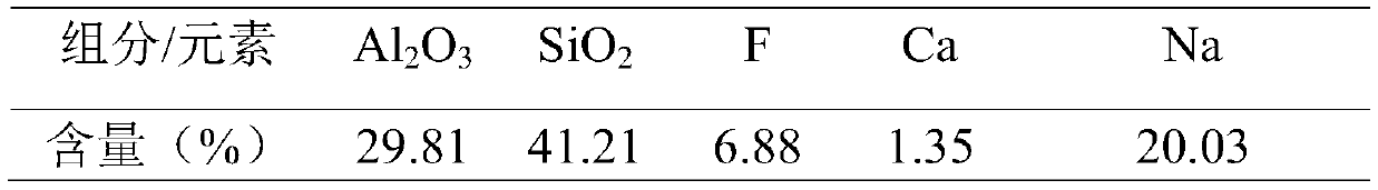 Method for producing Al-Si-Fe alloy by carbothermal reduction of waste refractory pretreatment