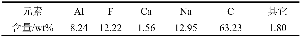 Method for producing Al-Si-Fe alloy by carbothermal reduction of waste refractory pretreatment