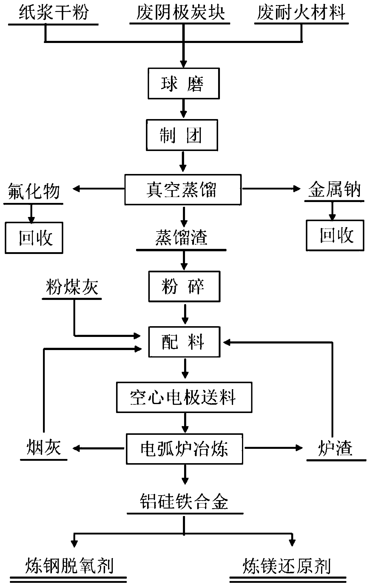 Method for producing Al-Si-Fe alloy by carbothermal reduction of waste refractory pretreatment