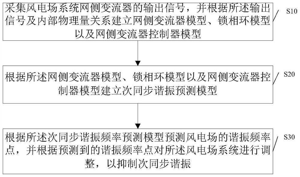 Prediction method and terminal equipment for subsynchronous resonant frequency of direct-drive wind farms