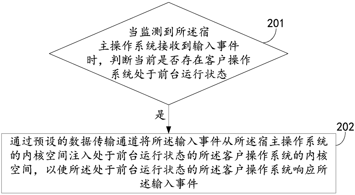 Input processing method, apparatus, and electronic device based on multiple operating systems