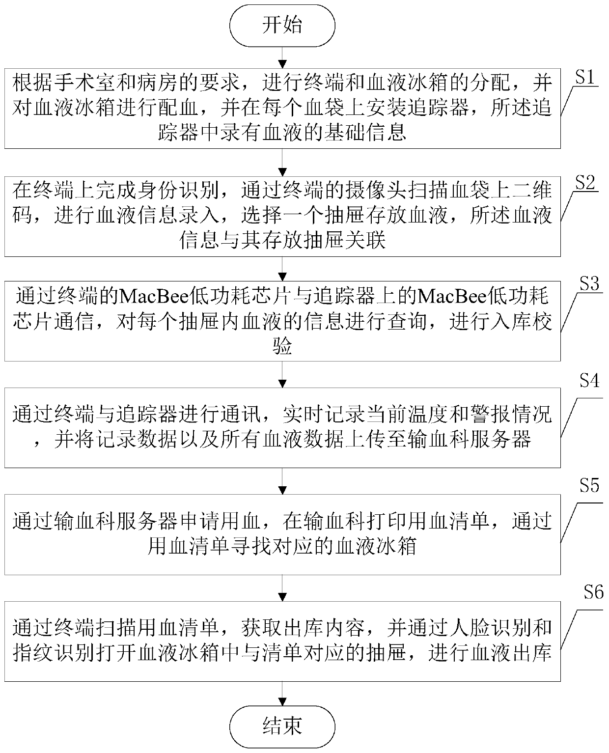 Blood management system and method based on MacBee low-power-consumption communication technology
