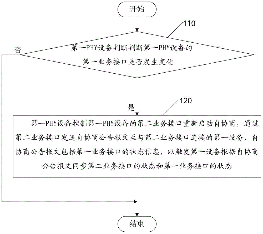 A port state synchronization method, related equipment and system