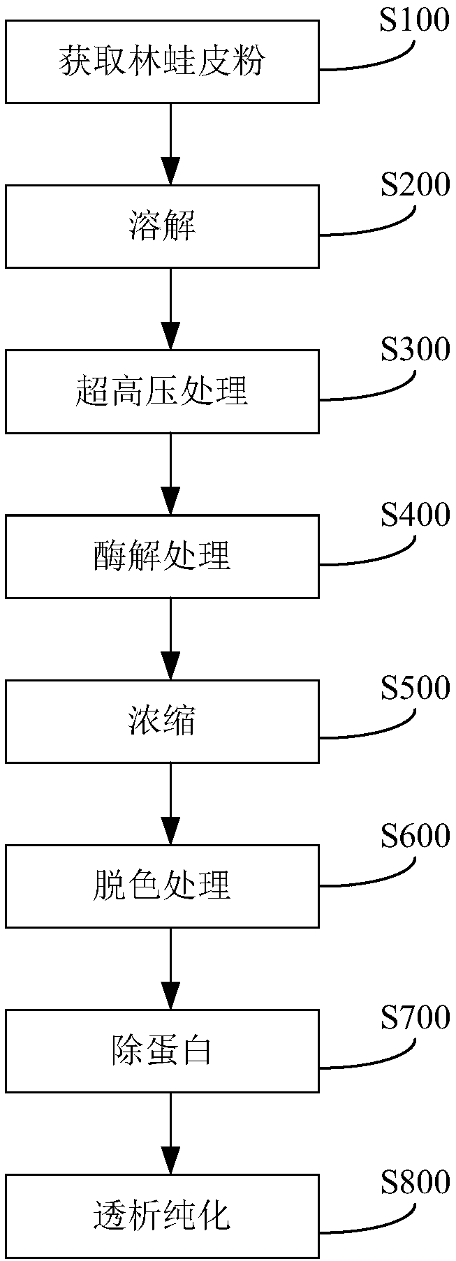 Method for extracting hyaluronic acid from rana chensinensis skin