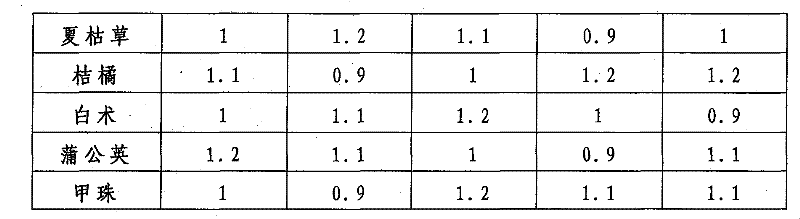 Chinese traditional medicine preparation for treating breast diseases and preparing method thereof