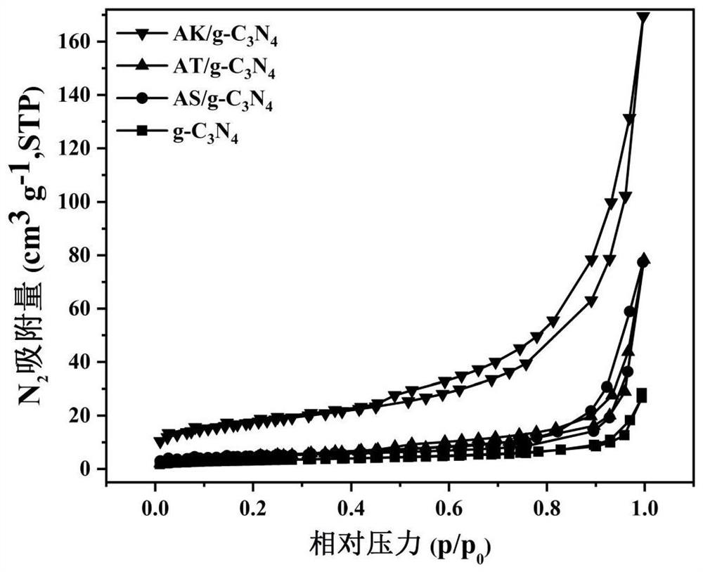 Preparation method of acid-modified silicate mineral-loaded graphite-phase carbon nitride photocatalyst