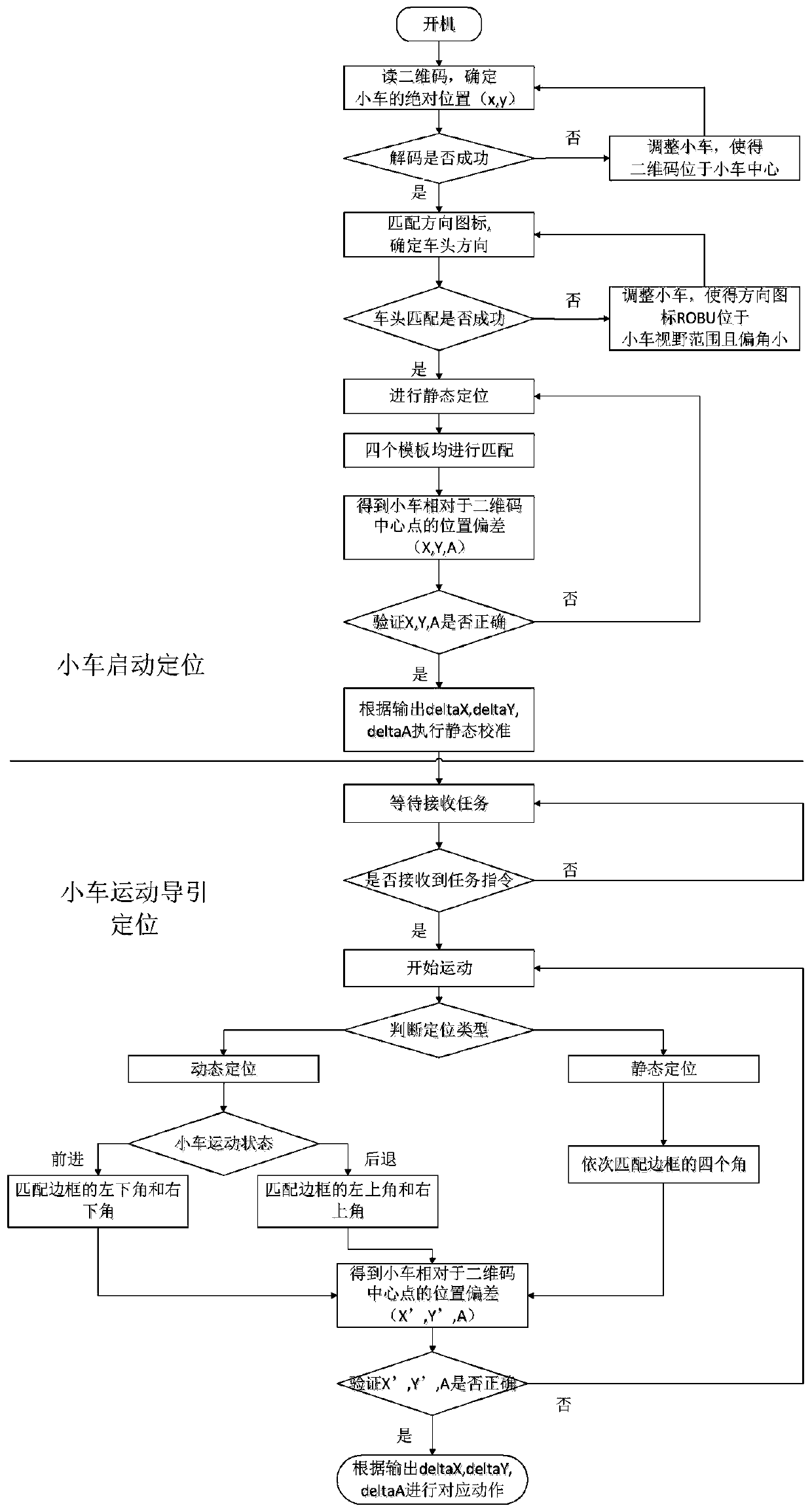 A fast navigation method and system for an identification code and an automatic guided vehicle