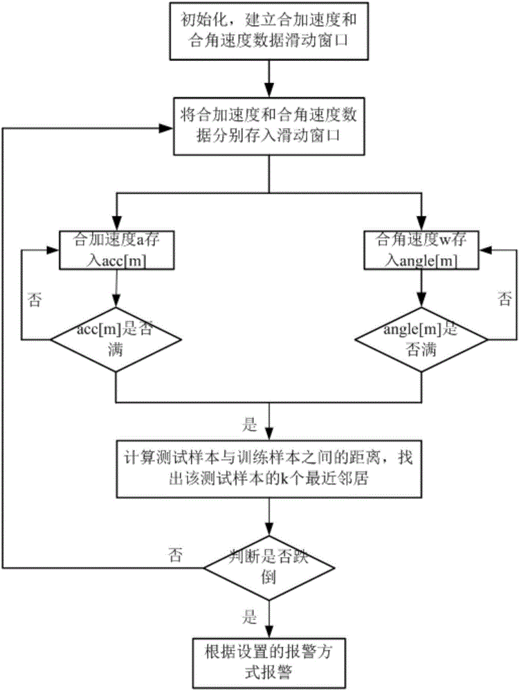 Fall detection and alarm system and method based on KNN algorithm
