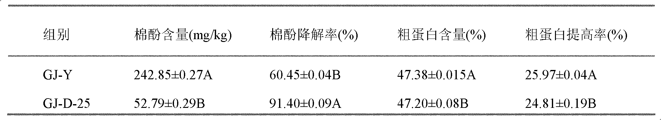 Gossypol degrading strain and application thereof