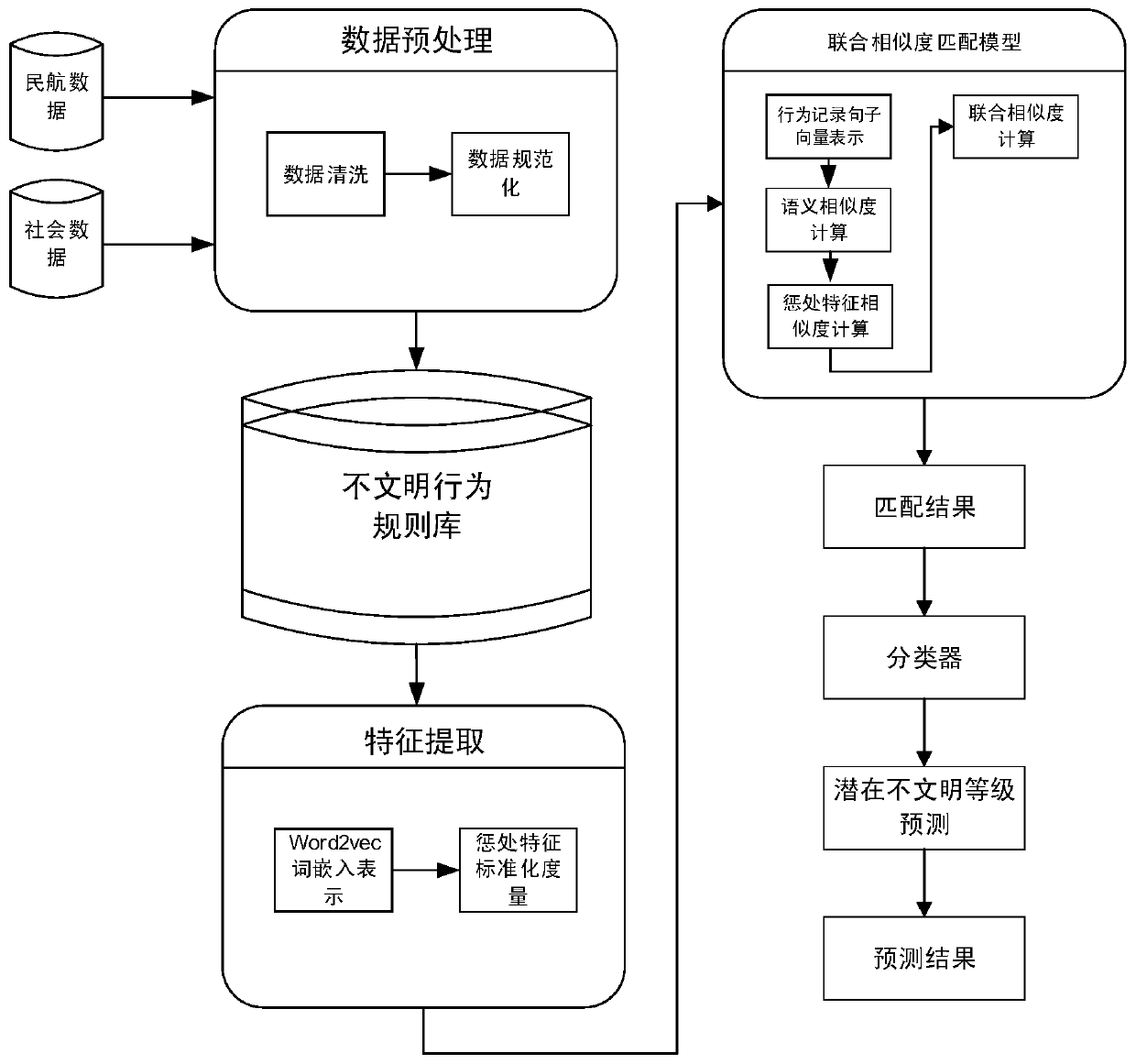 Civil aviation passenger uncivilized level prediction method and system based on joint similarity