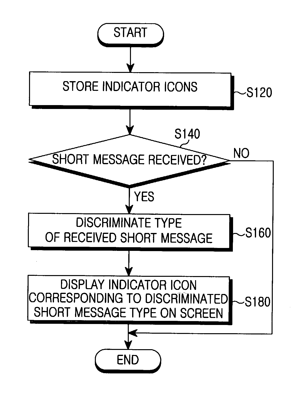 Wireless communication terminal for identifying and indicating short message types using indicator icons and method thereof